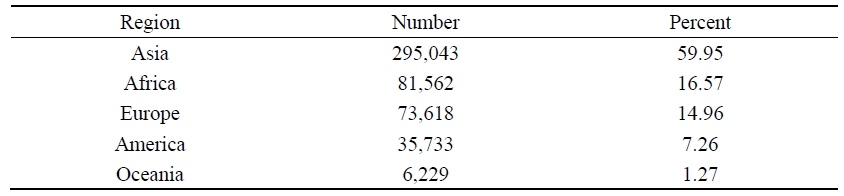 Number and Percent of International Students Studying in China by Continent