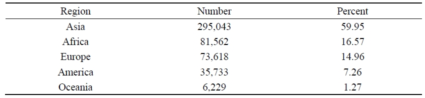 Number and Percent of International Students Studying in China by Continent