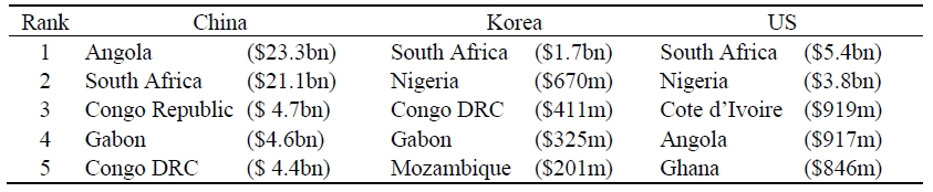 Top-5 African Exporters to China, Korea and US (2019)