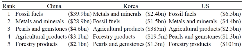 Top Import Items for China, Korea and US from Africa (2019)