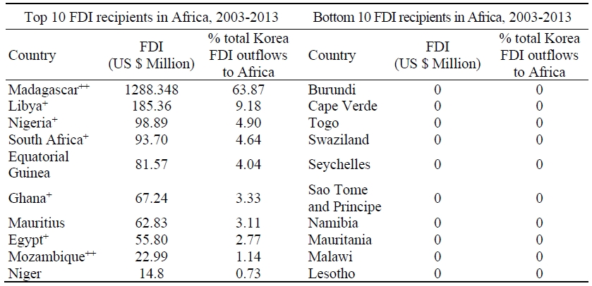 Korea’s Top-10 and Bottom-10 FDI Recipients in Africa