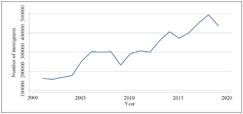 Total Number of Immigrants to Korea by Year from 2001 to 2019