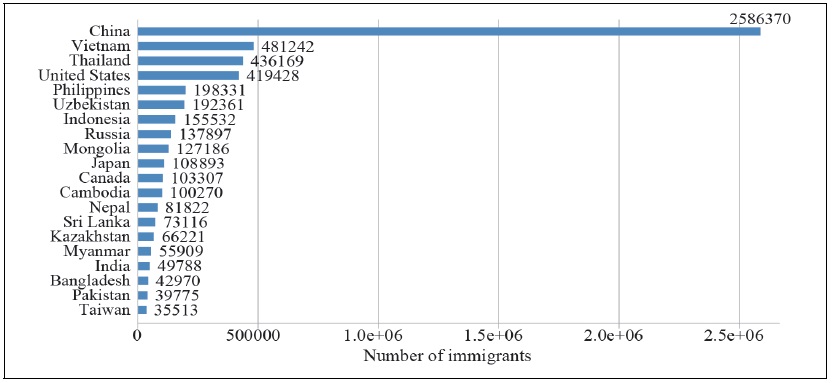 Total Number of Immigrants to Korea by Country of Origin