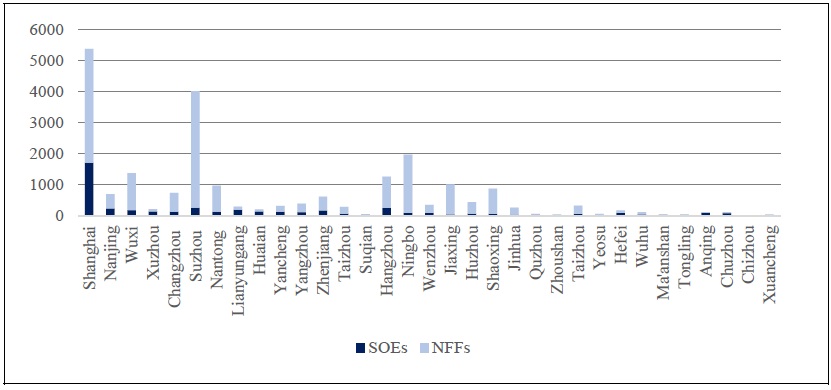 SOEs Presence in YRD Cities in the Year 2000 and the New Foreign Firms in the Years 2001 to 2003