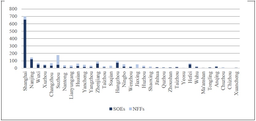 SOEs Presence in YRD Cities in the Year 2010 and the New Foreign Firms in the Years 2011 to 2013