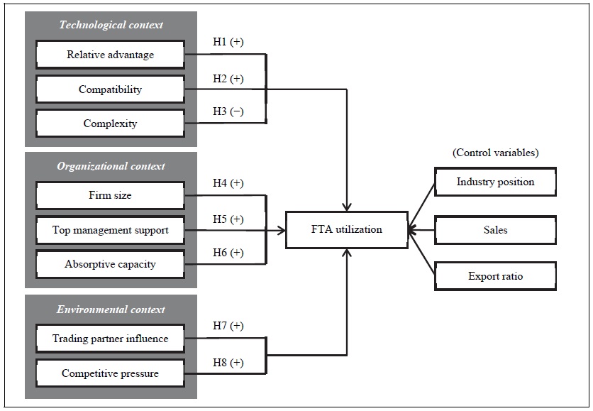 TOE Framework and FTA Utilization: A Conceptual Model