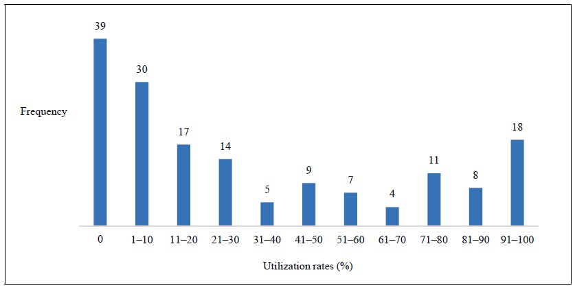 Distribution of FTA Utilization Rates