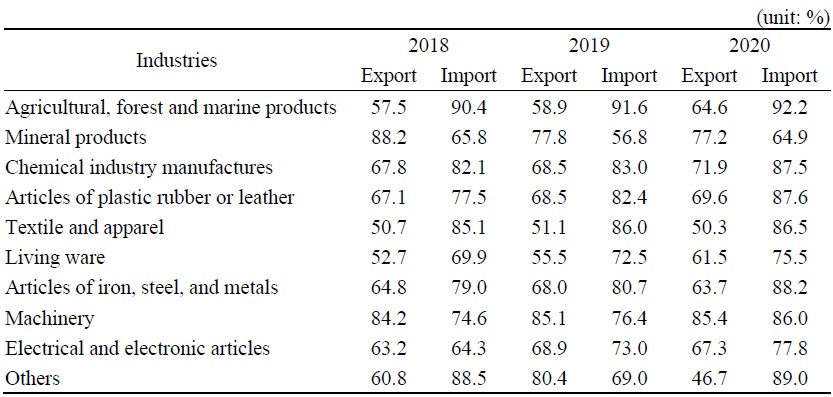 FTA Utilization Rates in South Korea