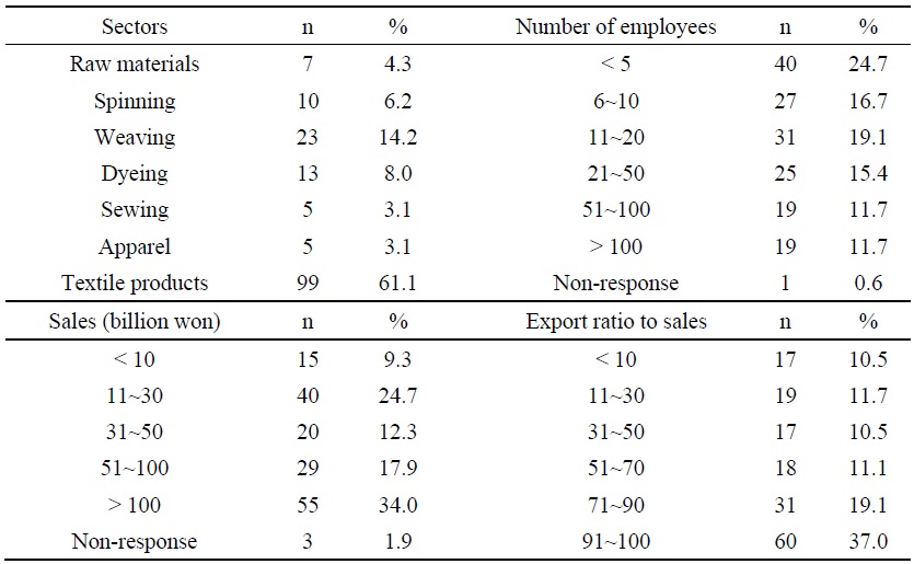 Sample Profile (n = 162)