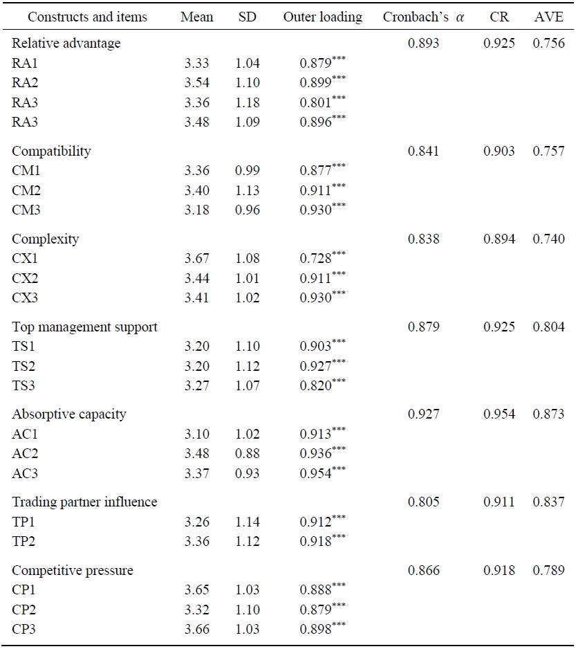 Results of Validity and Reliability Tests