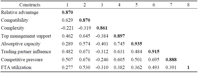 Fornell-Larcker Criterion (Correlations and Square Root of the AVE)