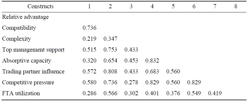 Heterotrait-Monotrait Ratio (HTMT)