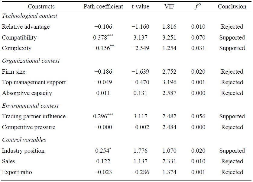 Results of PLS Estimation