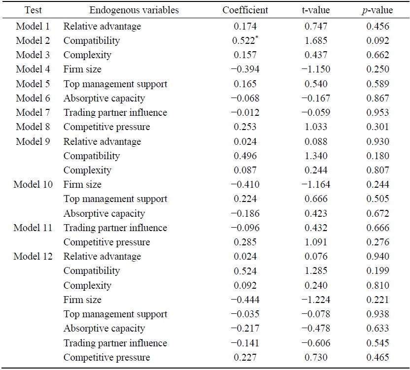 Endogeneity Test Using the Gaussian Copula Approach