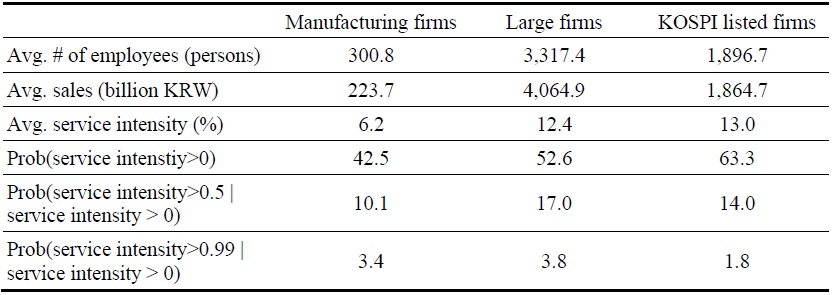 Servitization by Group of Firms