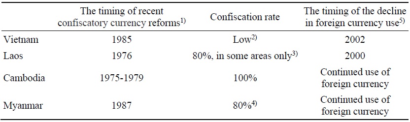 Confiscatory Currency Reforms in Southeast Asian Economies in Transition