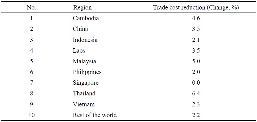 Impact of BRI Transport Infrastructure on Trade Cost Reduction