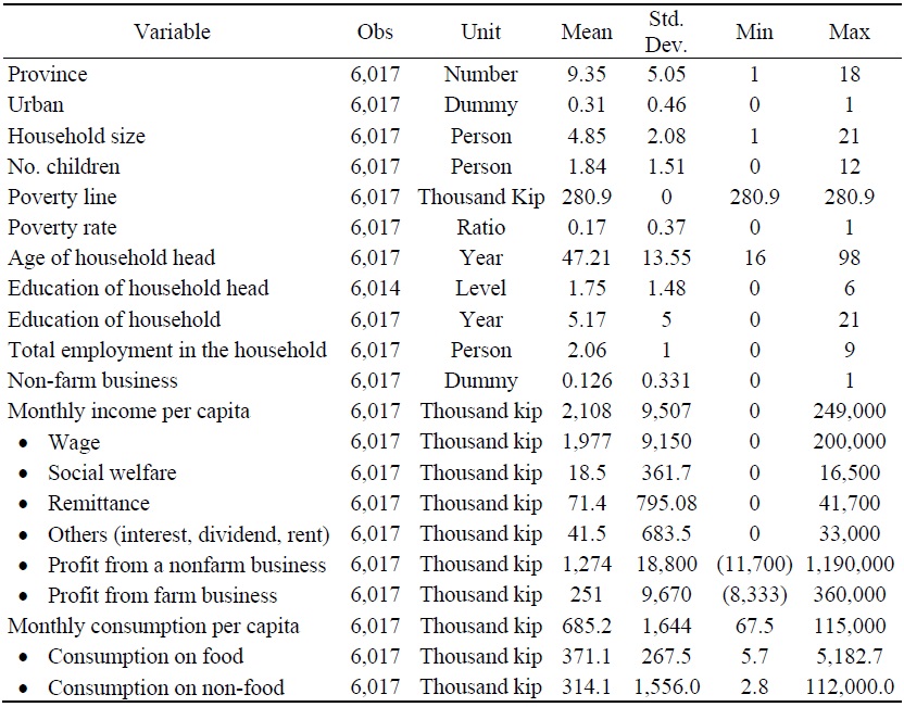Summary Statistics of Households in LECS 6