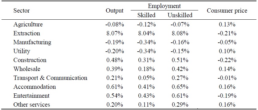 Change of Output, Employment, and Price by Sectors in Laos