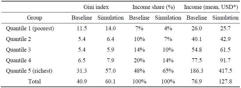 Inequality Index, Income Distribution, and Income Level by Income Groups