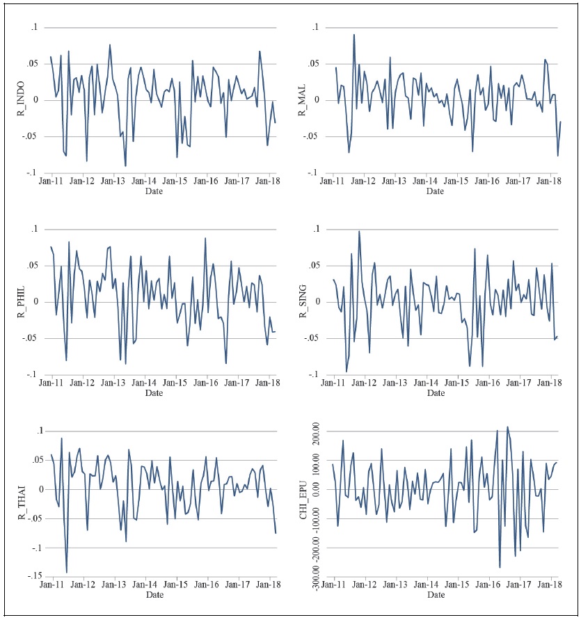 Chinese EPU and ASEAN5 Stock Market Returns