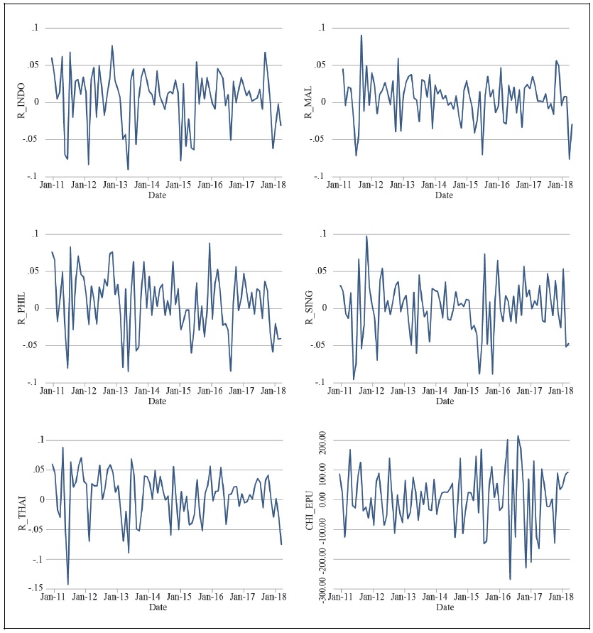 Chinese EPU and ASEAN5 Stock Market Returns