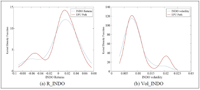 The Kernel Density of Returns (a) and Volatility (b) under EPU Conditions: INDONESIA