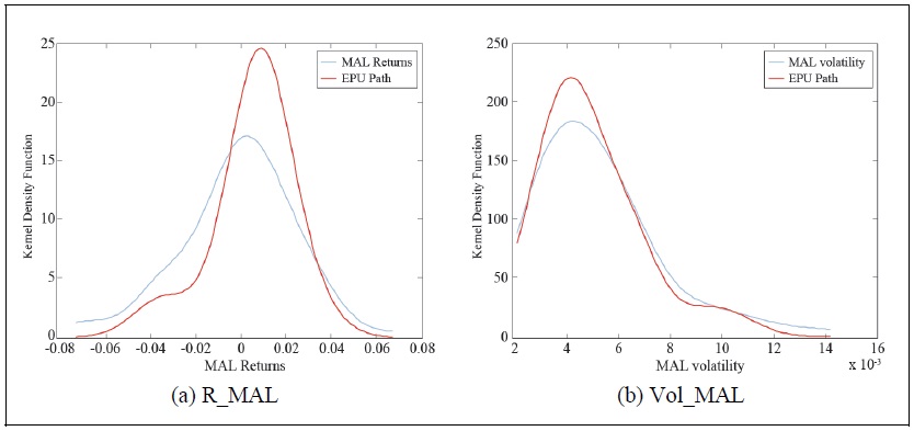 The Kernel Density of Returns (a) and Volatility (b) under EPU Conditions: MALAYSIA