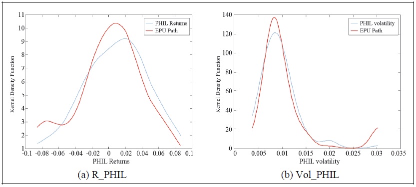 The Kernel Density of Returns (a) and Volatility (b) under EPU Conditions: PHILLIPHINE