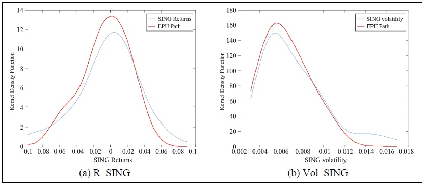 The Kernel Density of Returns (a) and Volatility (b) under EPU Conditions: SINGAPORE