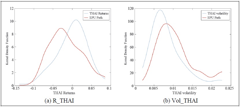 The Kernel Density of Returns (a) and Volatility (b) under EPU Conditions: THAILAND