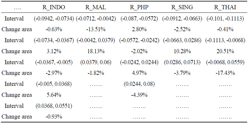 The Change Interval Area of ASEAN5 Stock Returns