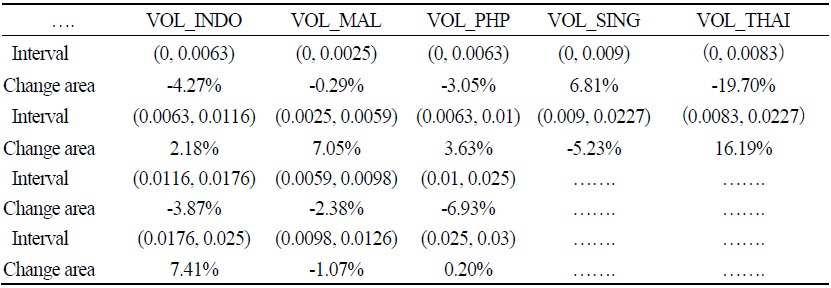 The Change Interval Area of ASEAN5 Stock Volatility
