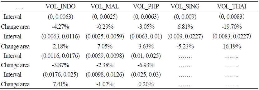 The Change Interval Area of ASEAN5 Stock Volatility