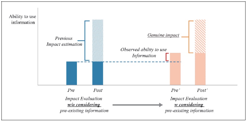 Different Impact Evaluation between the One Considering Pre-existing Information and the Other Not Considering Pre-existing Information