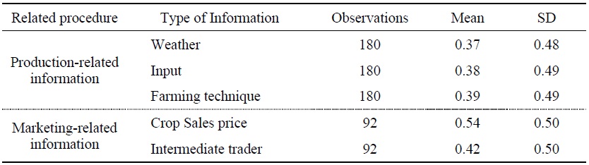 Summary Statistics of Respondents’ Agricultural Information