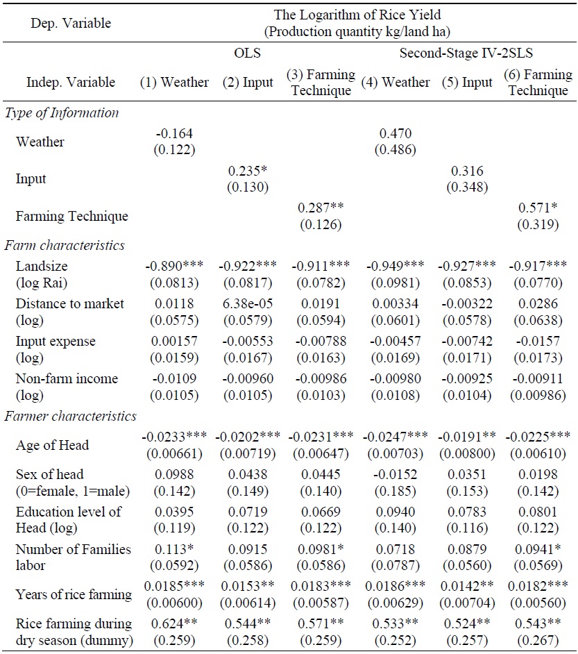 Second-stage IV-2SLS and OLS Estimates of Rice Yield and Production-related Information Use