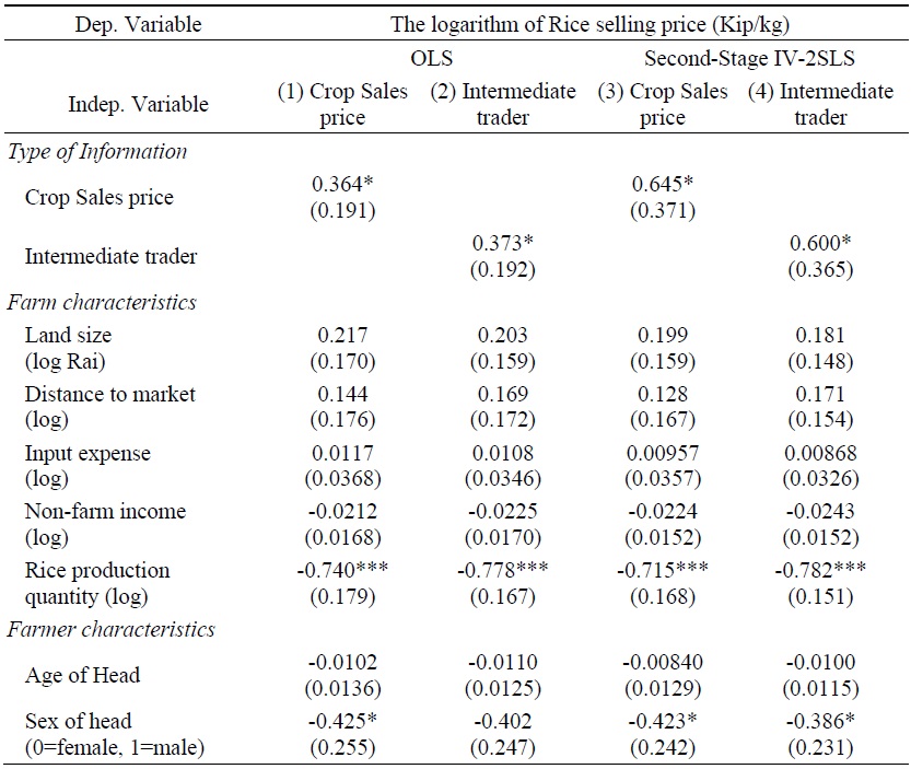 Second-stage IV-2SLS and OLS Estimates of Rice Selling Price and Marketing-related Information Use