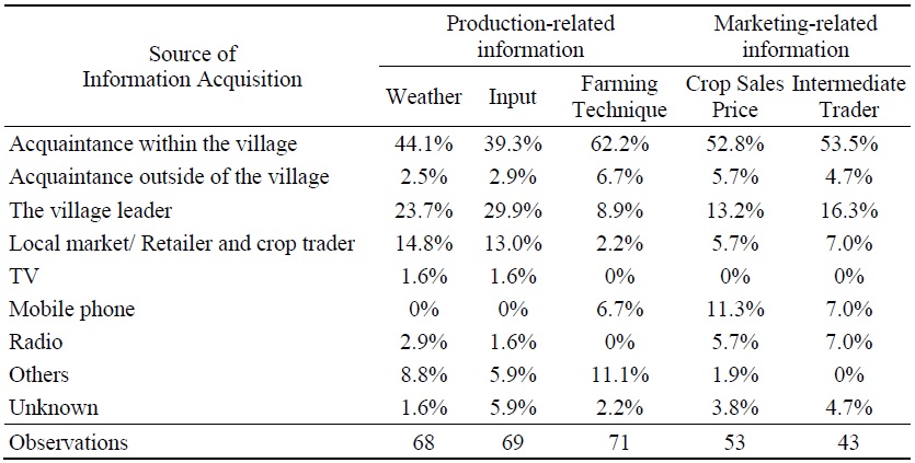 Percentage of Sources of Information Acquisition by Information