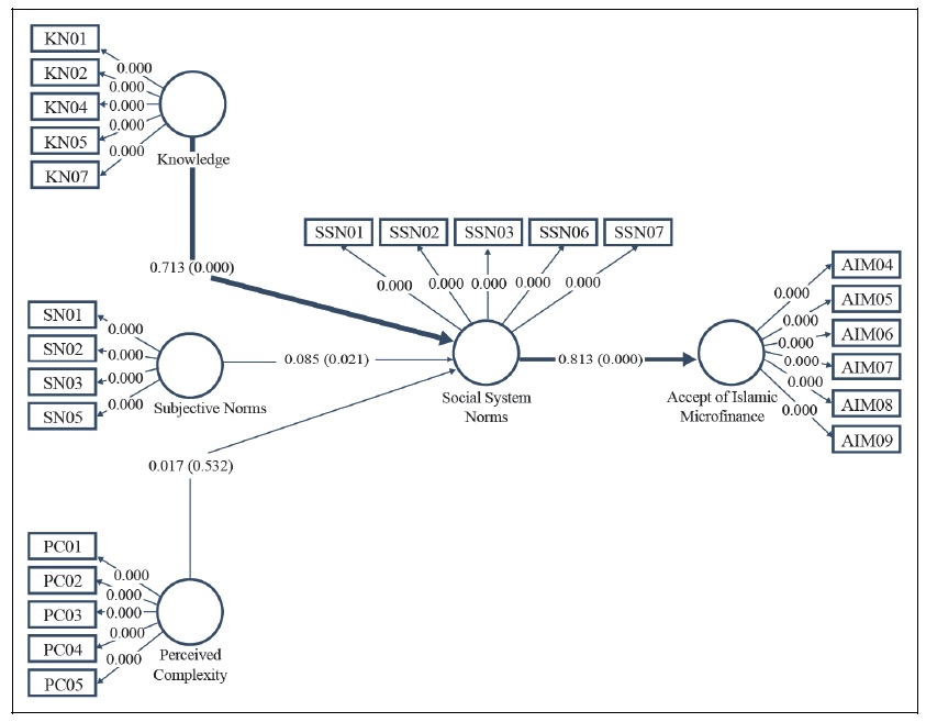 Structural Model Assessment