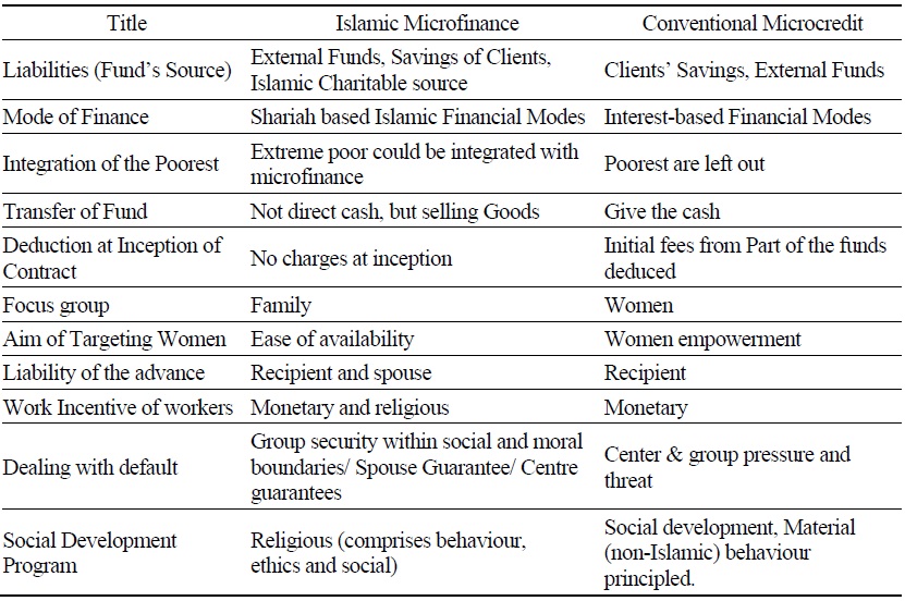 The Differences between Conventional and Islamic Microfinance