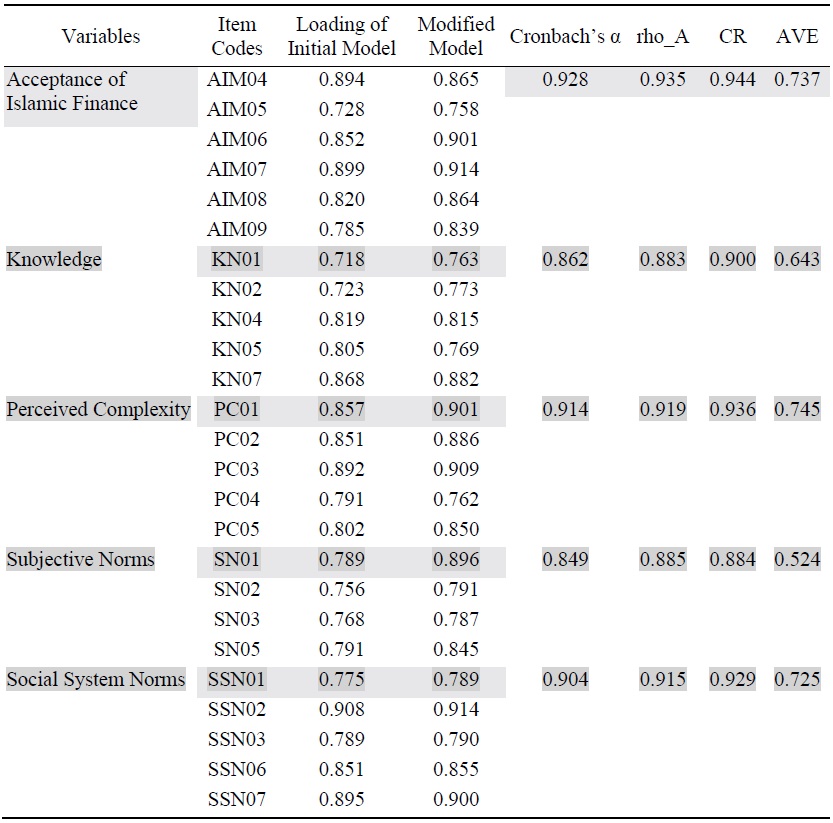 Average Variance Extracted (AVE), Internal Consistency, and Convergent Validity