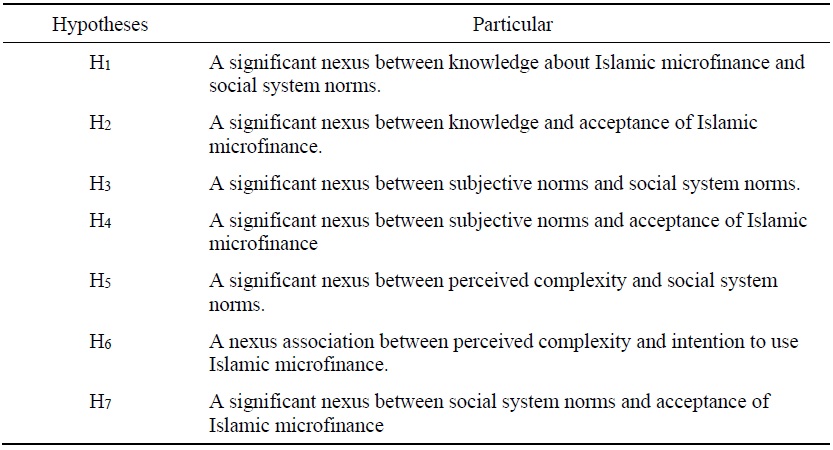 Summary of Hypotheses