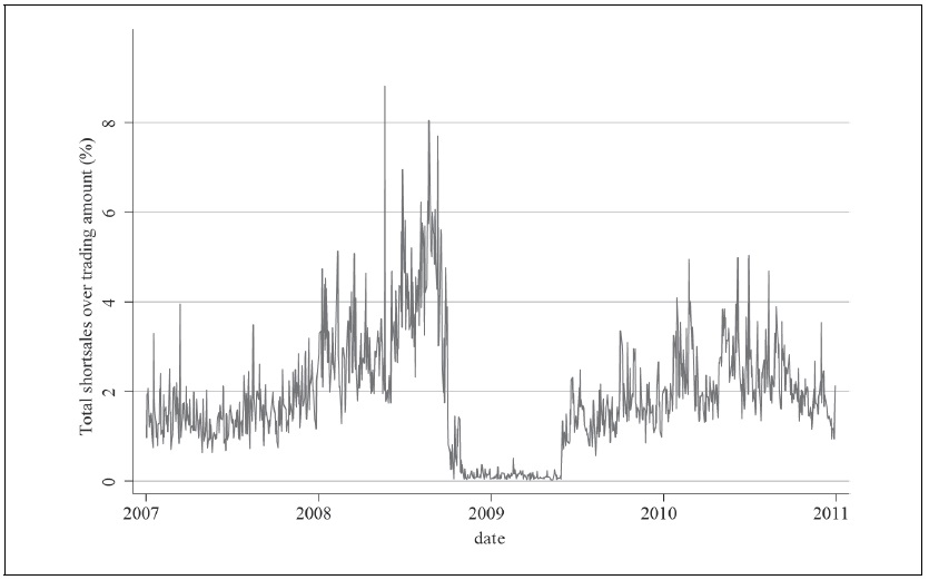 Proportion of Short-sales in Trading Volume