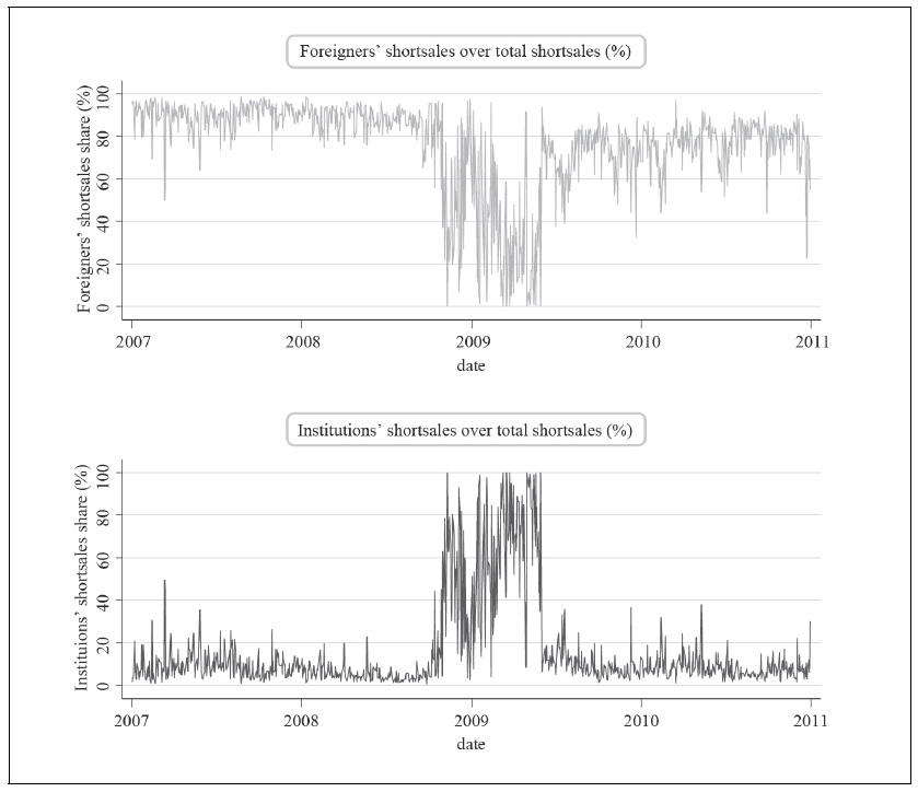 Share of Short-sales: Foreigners vs. Institutions