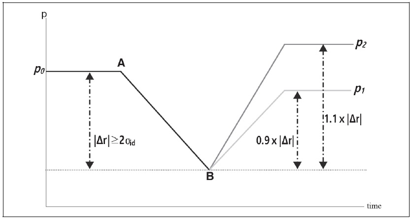 Identification of large price reversal