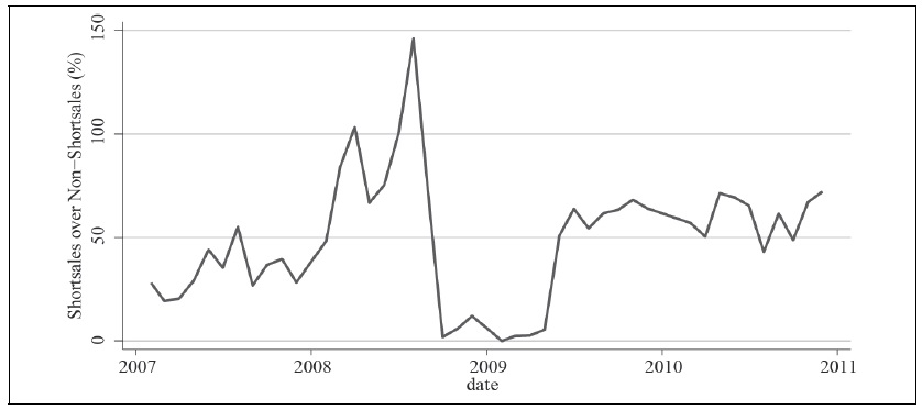 Ratio of Two Type Event Days (Short-sales / Non-short-sales)