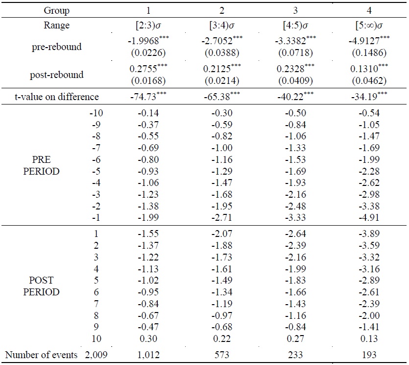 Price Changes on Event Days with Short-sale (%)