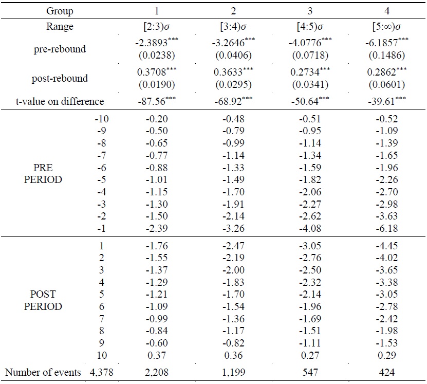 Price Changes on Event Days without Short-sale (%)