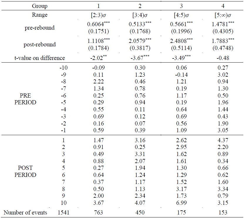 Foreigner’s Abnormal Short-sale during Large Price Reversals